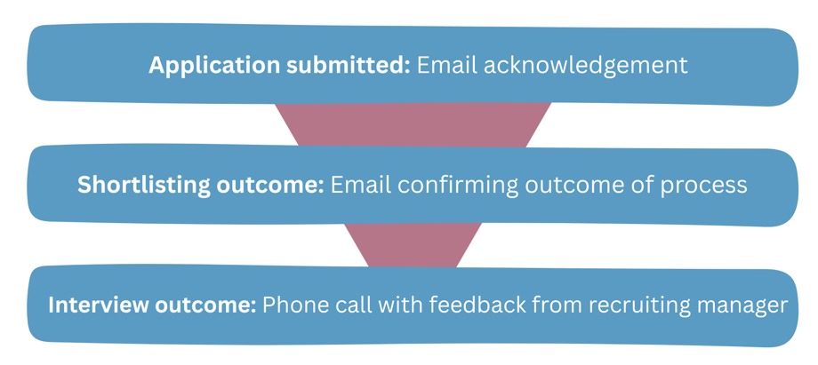 Recruitment timeline